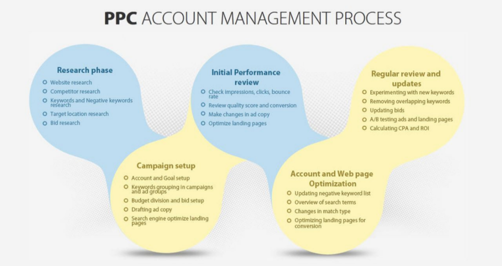 PPC Process management